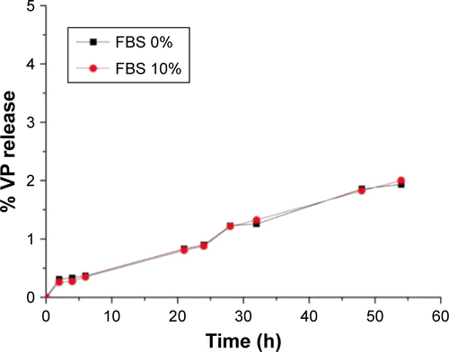 Figure S3 Percentage release of VP molecules from PLGA-VP sample as a function of time under different serum conditions (FBS 0% and FBS 10%).Note: Data are shown for sample 3.Abbreviations: FBS, fetal bovine serum; PLGA, poly(D,L-lactide-co-glycolic acid); VP, verteporfin.