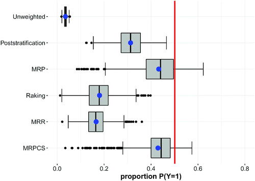 Figure 3. Scenario 2—Volunteer sample with a highly skewed inclusion.