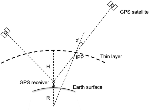 Figure 1. Geometry of the thin-layer model (not to scale). R is the radius of the Earth, and H corresponds to the height of the thin layer. Compared with R and H, the height of Earth’s surface and antenna height are so small that they can be ignored. z′ denotes the zenith angle at the IPP