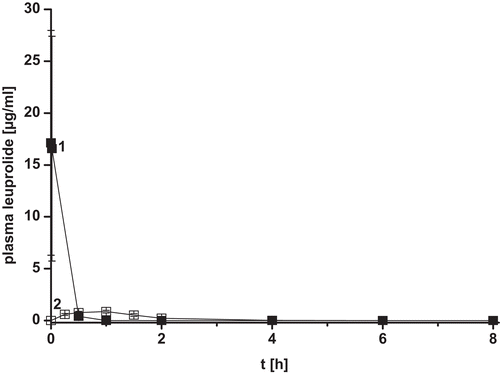 Figure 6.  Plasma leuprolide levels [μg/ml] after intravenous (▪) and subcutaneous (□) administration of 1 mg of leuprolide to rats. Indicated values represent means (± S.D.) of at least three experiments. 1 differs from 2 p = 0.0001.