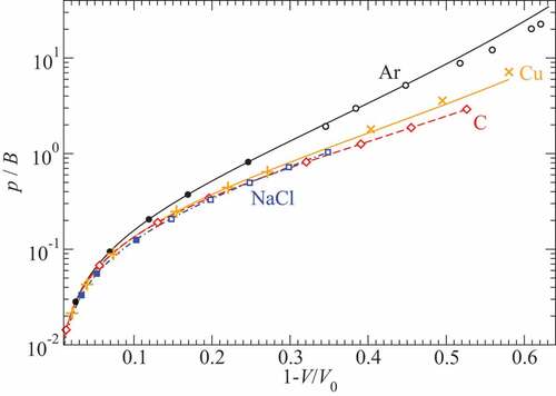 Figure 10. Equation of state, , for C, Cu, Ar, and NaCl as determined experimentally and by pertinent fits assuming pair-additivity of potentials of the same functional form as in Figure 3 and with parameters listed in Table 1. The pressure and the volume are normalized to the zero-pressure bulk modulus and volume , respectively, which the fits were constrained to reproduce. Black full circes [Citation287] and open circles [Citation288] show reference data for fcc argon, orange plus signs [Citation289] and crosses [Citation290] for fcc copper, red diamonds [Citation295] for carbon in the cubic-diamond structure as well as blue, full [Citation291] and open [Citation292] squares for NaCl in the rock salt structure.