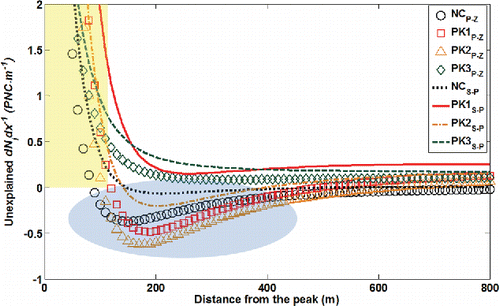Figure 7. Unexplained particle number variations with plume travel distance from the peak (dN/dx) for size-segregated UFP with an assumption of (A·(kB·T)−1 = 150). Subscripts P-Z (symbols) and S-P (lines) denote the dry deposition parameterization methods in Petroff and Zhang Citation(2010) and Seinfeld and Pandis Citation(1998), respectively. A dark-colored (blue) ellipse shows the regime in which additional losses (likely evaporation) are needed to close the number budget and a light-colored (yellow) rectangular area shows the range where net production of UPF (likely due to a combination of growth of sub-5.6 nm particles via coagulation/condensation growth, and potentially nucleation of new particles and subsequent growth) is needed to balance the observations.