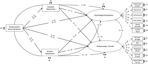 Figure 1. Goodness of fit of the structural equation model with unstandardized coefficients. Post-traumatic stress symptoms = Impact of Event Scale – Revised total score subscales (intrusion + avoidance + anxious subscales). Insecure attachment = anxious attachment; avoidant attachment. Psychological symptoms = Patient Health Questionnaire subscales: generalized anxiety; depression; somatization; panic attack; eating disorder; alcohol abuse. Post-traumatic growth = personal strength; new possibilities; relating to others; spiritual growth; appreciation for life.