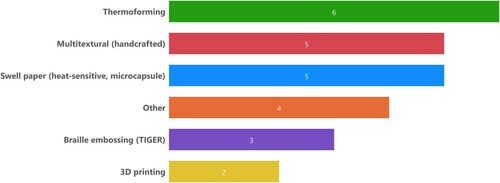 Figure 1. Production methods used by questionnaire respondents. Source: authors.