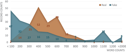 Figure 8. The sentiment count of real and fake news.