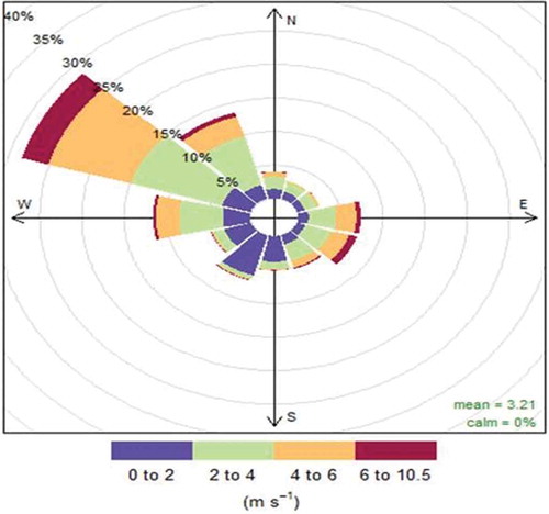 Figure 7. Station wind rose from 2012 to 2014.