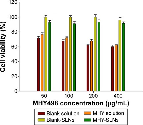 Figure 7 In vitro cytotoxicity study of MHY-SLNs and MHY solution.