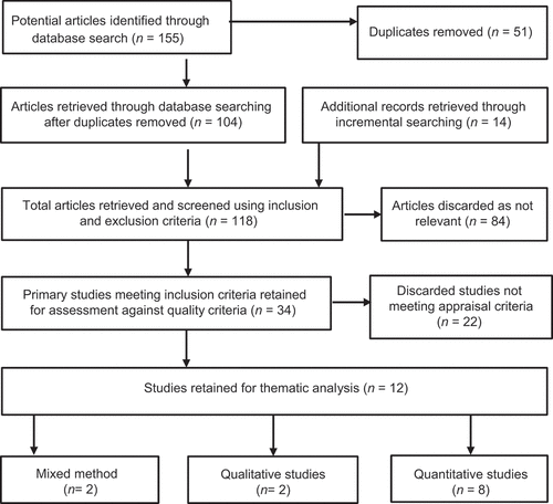 Figure 1. Flow diagram of the integrative review.