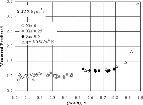 Figure 7 Experimental heat transfer coefficient divided to calculation by Eqs. (Equation5, Equation6, Equation7, Equation8), G = 215 kg/m2s.