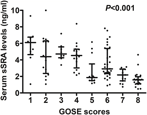 Figure 5 Relationship between serum soluble scavenger receptor A levels and extended Glasgow outcome scale scores after aneurysmal subarachnoid hemorrhage. Serum soluble scavenger receptor A levels were substantially highest in patients with extended Glasgow outcome scale score 1, followed by scores 2–7, were significantly lowest in those with extended Glasgow outcome scale score 8 (P<0.001). sSRA indicates soluble scavenger receptor A. GOSE denotes extended Glasgow outcome scale.