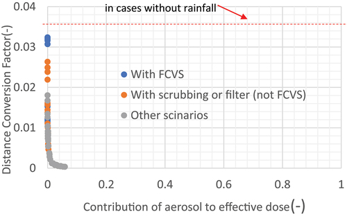 Figure 13. Relationship between aerosol contribution to effective dose and DCF at 30 km (heavy rain 10 mm/h).