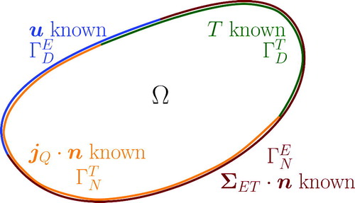 Figure 1. Boundary conditions for the thermoelastic problem, with 4 cases.