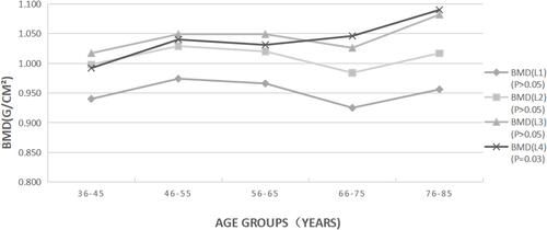 Figure 2 Average bone mineral density (BMD) from L1 to L4 separately in 10-year age subgroups. P for trend according to the 10-year age subgroups using linear trend test.