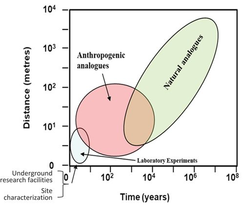 Fig. 1. Illustration showing how natural and anthropogenic analogues provide information over timeframes and spatial scales beyond what can be provided by experiments and site characterization, but that are commensurate with the time and scale required for demonstrating DGR safety (adapted from Ref. [Citation4]).