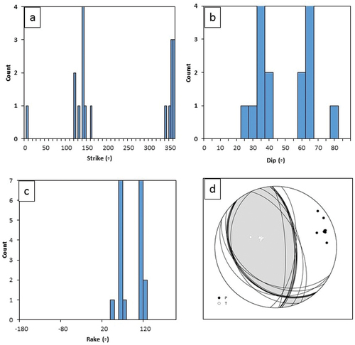 Figure 9. Jackknifing tests. Panel a shows a histogram for the calculated strike, b for the dip, c for the rake, and panel d shows the solid black dots representing the nodal planes, the pressure axis (P), and the white circles representing the tension axis (T).