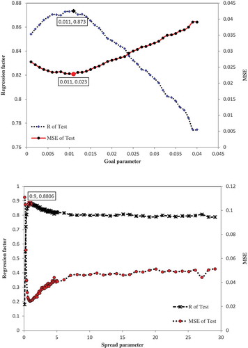 Figure 6. (Top) Regression coefficient, R and MSE of validation dataset vs goal parameter. (Bottom) Regression coefficient and MSE of validation dataset vs spread parameter. and provide the best performance.