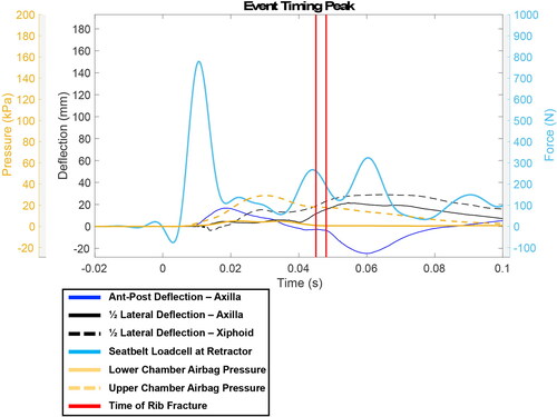 Figure 5. Phase II exemplar event timing plot with the red lines representing the time at which the first three ribs fractured, the last of which equates to thoracic AIS = 3. In this example two ribs fractured at 44 msec so the lines are on top of one another.