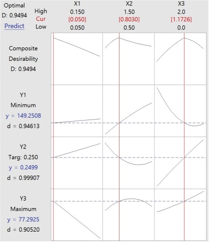 Figure 3 Optimization plots of Y1, Y2 and Y3 versus X1, X2 and X3.