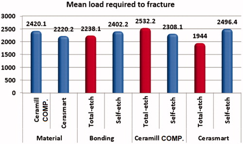 Figure 6. Mean load required to fracture.