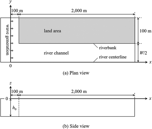 Figure 3. The calculation domain including a river channel in Cases A and B, the conditions of which are described in Table 1. The gray region denotes a land area, the edges of which are vertical walls. The x-axis is along the centerline of the target river.