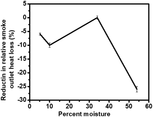 Figure 8. Effect of percent moisture on relative smoke outlet heat loss.