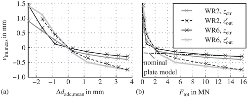 Figure 14. Measured roll intermesh for selected rolls over the mean adjustment and the measured total load force for the large test plate.