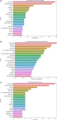 Figure 5. Top 20 keywords from Web of Science data classified based on: (a) total link strength, (b) average normalised citations, (c) occurrences.