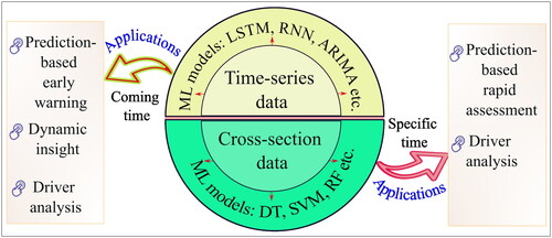 Figure 1. A framework of ML applications for HABs and OM in freshwater systems.