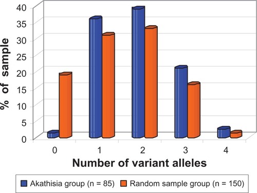 Figure 1 Prevalence of individuals with different numbers of variant CYP450 alleles in two groups: akathisia subjects and randomly selected primary care patients.