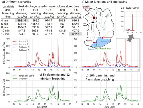 Figure 4. a) Different scenarios of peak discharge from the landslide damming location based on water volume stored time and landslide dam breaching time, b) spatial location of major junctions and subbasins of the hydrologic model used in this study, c) intermediate (red and blue hydrographs) and outflow (green hydrographs) discharge (Q) at major junctions and subbasins simulated through the hydrologic model for the minimum value of peak discharge (i.e. 352.3 m3/s for 8-h damming and 12 min dam breaching), d) same as c but for the maximum value of peak discharge (i.e. 1921.6 m3/s for 16 h damming and 4 min dam breaching), and e) close view of intermediate discharge of subplot d) to show the routed peak discharge at Junction 7. The outflow discharges from Melamchi (left catchment: solid green), and Yangri and Larke (right catchment: dashed green) are used for hydrodynamic simulation in Melamchi Bazar. Damming scenarios effect could be seen in the left catchment, i.e. solid green.