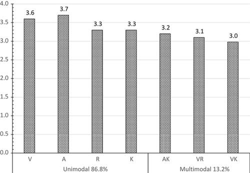 Figure 3 Learning styles and the GPA of medical students (n=136), College of Medicine, University of Bisha, Saudi Arabia, 2018.Abbreviations: V, visual; A, aural; R, read/write; K, kinesthetic; Unimodal, unimodal pattern of learning style; Multimodal, multimodal pattern of learning style.