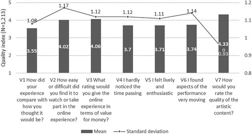 Figure 1. Mean and standard deviation for quality indicators.