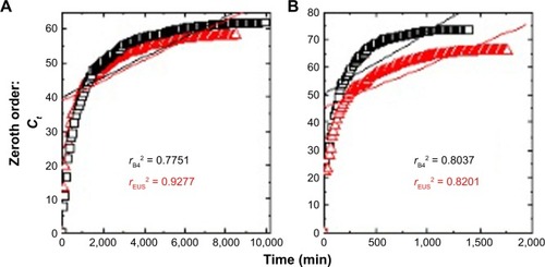 Figure 12 Fitting the data release of B4 (□) and EUS (∆) from dual-guest nanocomposite ZEB (3:1) into media for zeroth-, first-, pseudo-second order, and parabolic diffusion kinetics for 0.5 mol/L NaCl (A, C, E, and G, respectively) and pH 5.5 phosphate buffer solution (B, D, F, and H, respectively).Abbreviations: B4, benzophenone 4; EUS, Eusolex® 232; ZEB (3:1), dual-guest nanocomposite synthesized with B4:EUS molar ratio 3:1.