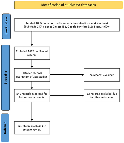 Figure 2 Flow chart of the identification and screening of the studies included in this review.