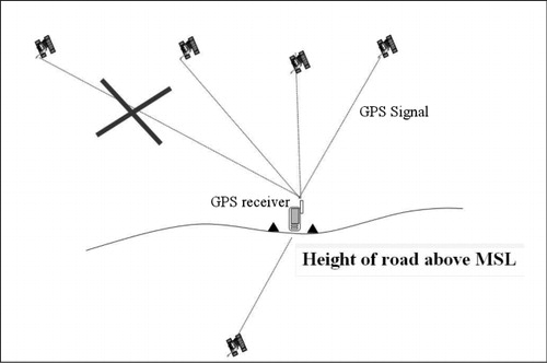 Figure 1. GPS navigation augmented by the height of road above mean seal level (i.e. a pseudo-satellite located at the Earth centre providing distance measurement to the Earth centre).