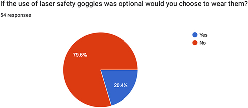 Figure 7 Responses to the above question “If the use of laser safety goggles was optional would you choose to wear them?” represented as a percentage.