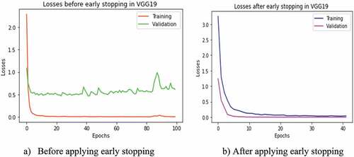 Figure 9. Training and validation losses in VGG19 with and without applying the early stopping technique in the UC-Merced dataset. (a) Before applying early stopping. b) After applying early stopping.