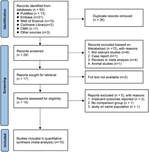 Figure 1. PRISMA study selection flow diagram.