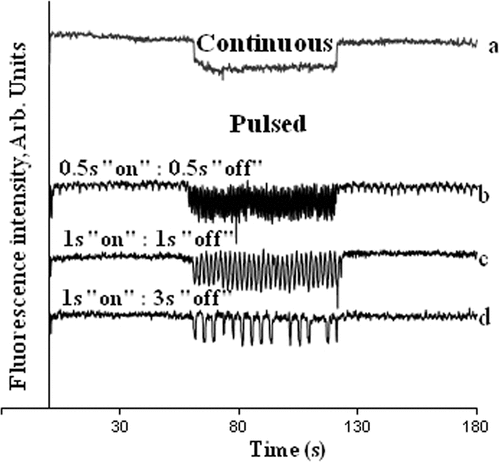 Figure 2. DOX release profiles from 10% poly(ethylene glycol)-co-poly(propylene glycol)-co-poly(ethylene glycol) triblock copolymer (Pluronic) micelles under continuous wave (CW) or pulsed 20 kHz ultrasound at various parameters of ultrasound pulses. Measurements are based on quenching of DOX fluorescence at collisions with water molecules due to the ultrasound-induced DOX transfer from the hydrophobic environment of micelle cores to the aqueous environment. DOX baseline fluorescence is restored between the pulses or when ultrasound is turned off, indicating DOX re-encapsulation in micelle cores. Reprinted from Husseini et al. Citation[85] with permission from ©Elsevier.