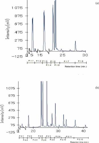 Figure 4. HPLC chromatograms of water (a) and 20% MeOH (b) fractions separated in the HPLC-ODS 4 column