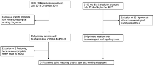 Figure 1 Flowchart of inclusion and exclusion of EMS- and tele-EMS protocols.
