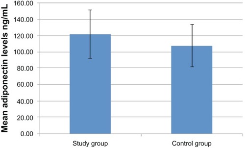 Figure 1 Mean adiponectin concentrations were mildly elevated in the study group in comparison to the control group. Standard deviations are depicted.