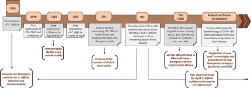 Figure 1. Early history of concomitant CDI and IBD.