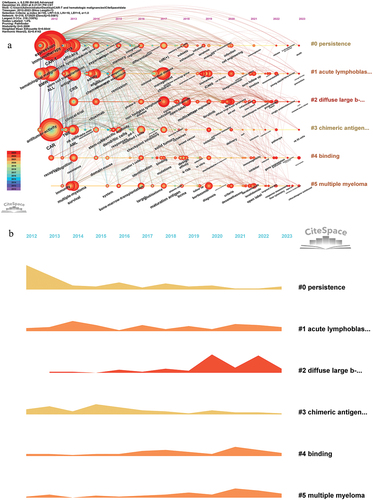 Figure 6. The timeline viewer of keywords about this research field.