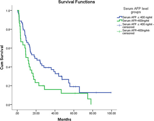 Figure 4 Kaplan-Meier curve illustrates the survival rates of HCC patients according to serum AFP level.