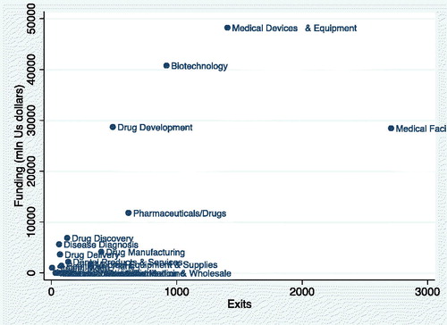 Figure 10. European health care exits.Source: Authors’ own elaboration based on C.B. Insights data.