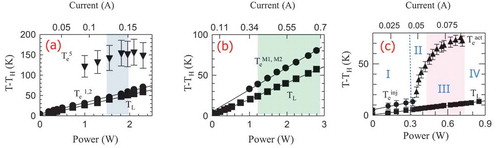 Figure 4. Differences between the mean lattice temperature TL and the heat sink temperature TH (■) and between the electronic temperatures in the active region subbands Tej; j = 1, 2 (●), 5 (upper lasing state ▼) and TH for a RP THz QCL measured as a function of the electrical power [Citation44]; (b) Differences between the mean lattice temperature TL and the heat sink temperature TH (■) and between the miniband electronic temperatures TeM1,M2 and TH (●) in the active region of a BTC THz QCL measured as a function of P [Citation51]. (c) Differences between the mean lattice temperature TL and the heat sink temperature TH (■) and between the electronic temperatures of the injector states Tej; j = inj (●), and of the active region j = act. (▲) and TH in a THz QCL with a hybrid active region scheme measured as a function of P. The lines are linear fits to the data. The shaded areas mark the lasing region [Citation55]