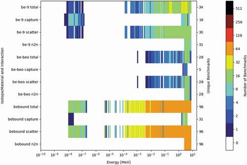 Fig. 4. Heat map showing number of benchmarks sensitive to beryllium.