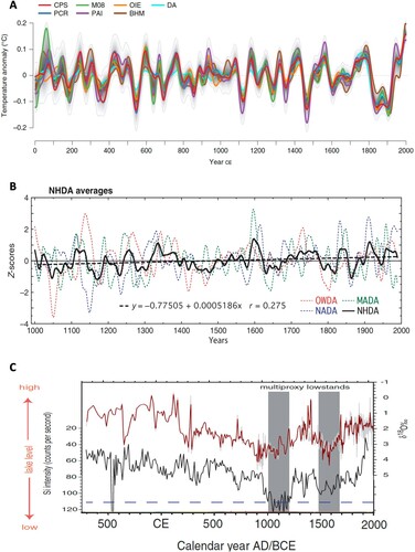 Fig. 11 (A) Global mean surface temperature for the past 2000 years using 7 different reconstruction methods. Data are 30–200-year bandpass-filtered (from PAGES Citation2k Consortium, Citation2019). (B) Normalized area-averaged PDSI (z-scores) for Europe (OWDA), North America (NADA), and Asia (MADA) and northern hemisphere (NHDA). Data are low pass–filtered to emphasize variability that was >30 years in duration (from Cook, Seager et al., Citation2015). (C) Lake level of Lake Bosumtwi in West Africa measured by two paleoclimate proxies: δ18O (red) and Si intensity (black) (from Shanahan et al., Citation2009).
