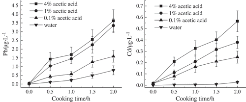 Figure 2. Migration result of lead and cadmium from aluminum alloy pot into different concentrations of acetic acid simulation solution and water.